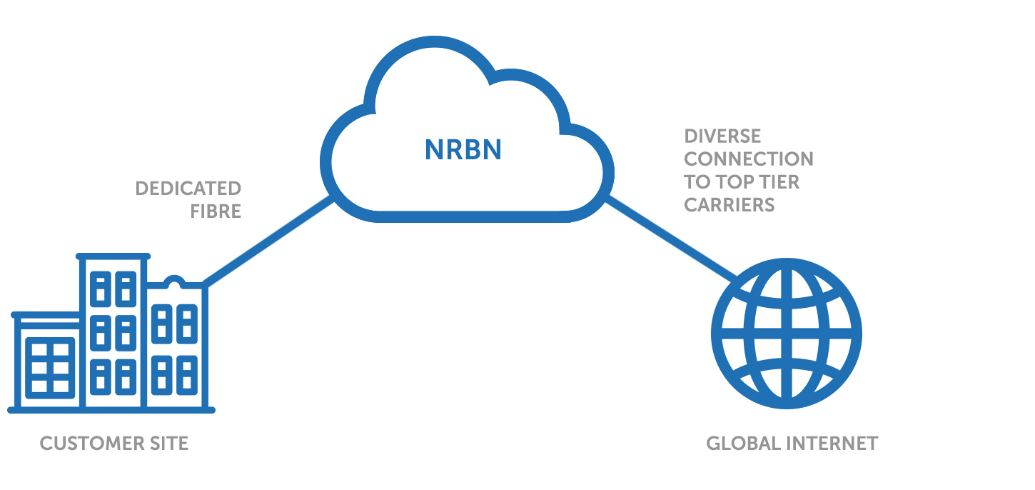 Dedicated Internet connection from NRBN